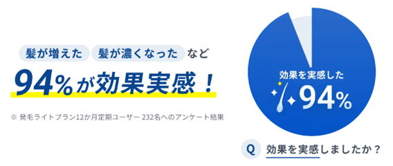 DMMのは発毛ライトプラン12か月定期ユーザー232名へのアンケート結果では94%の人が効果を実感した
