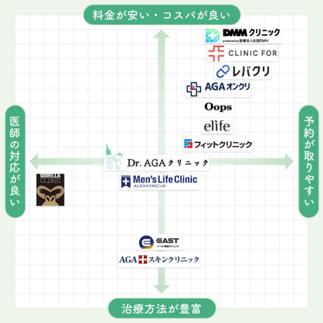 AGAクリニックのポジショニングマップ