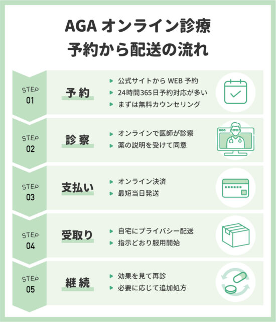 AGAオンライン診療　予約から配送の流れ