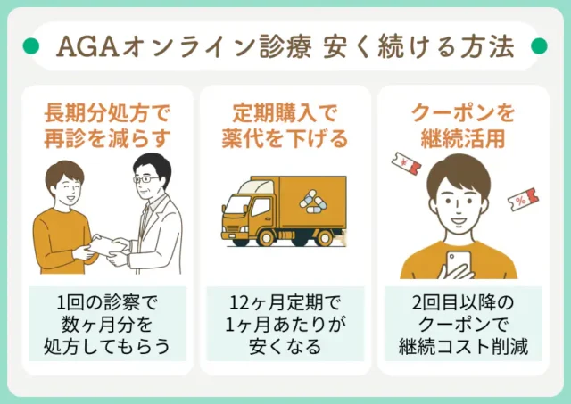 AGAオンライン診療を安く続ける方法