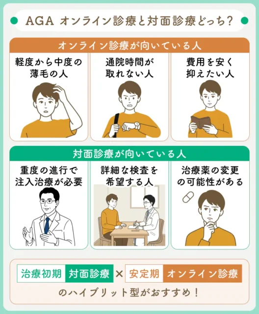 AGAオンライン診療は忙しい人や費用を安く抑えたい人におすすめ
