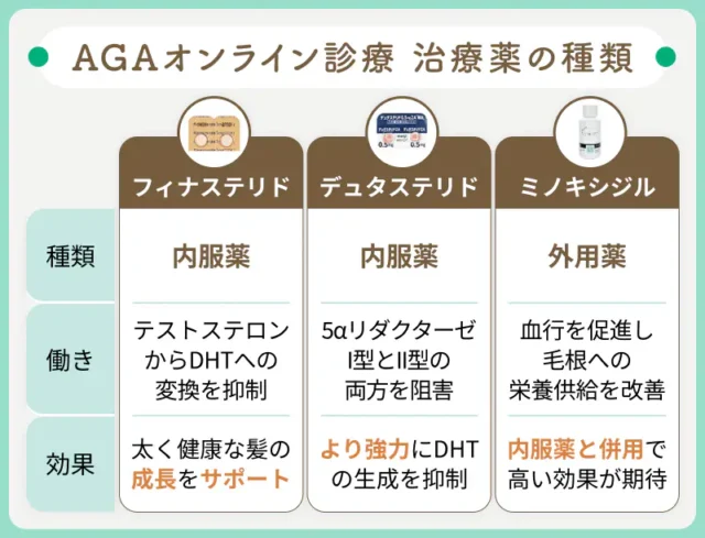 AGAオンライン診療で処方されている治療薬の種類