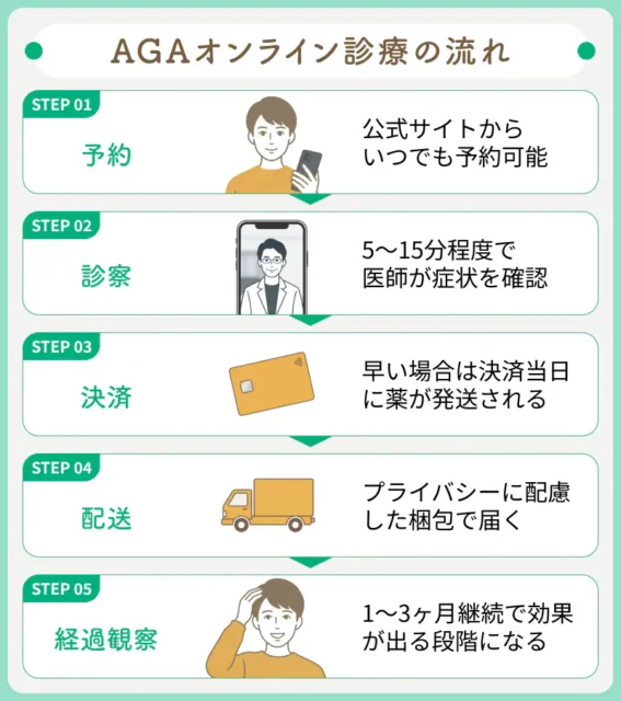 AGAのオンライン診療は簡単にうけられる