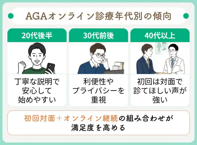 AGAオンライン診療を受けた年代別の傾向